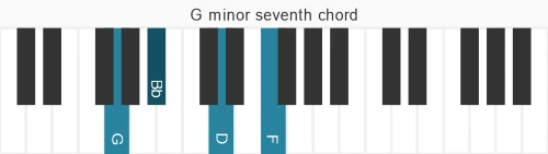 Piano voicing of chord G m7
